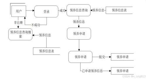 基于SSM框架的寵物領養系統設計研究 信息技術咨詢服務視角